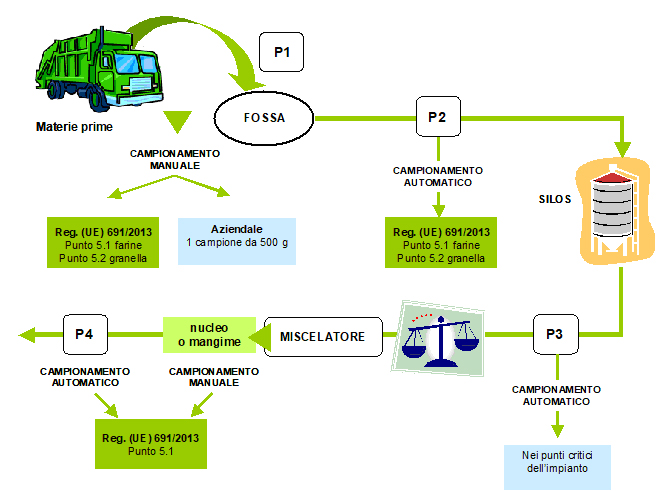 Impianto Produzione mangimi